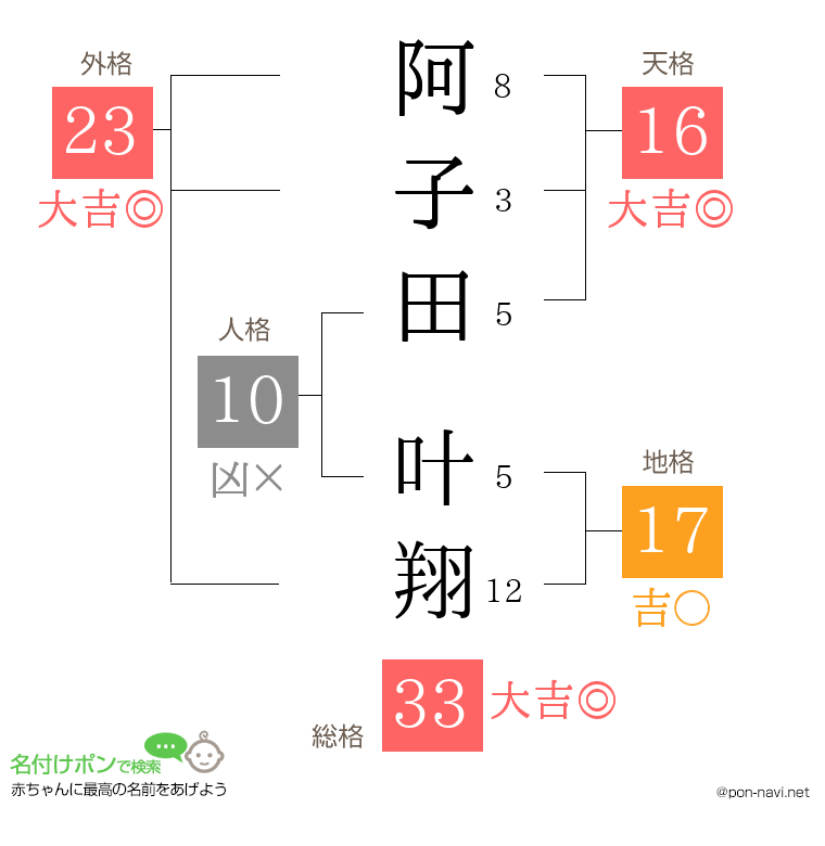 阿子田 叶翔さんの姓名判断結果