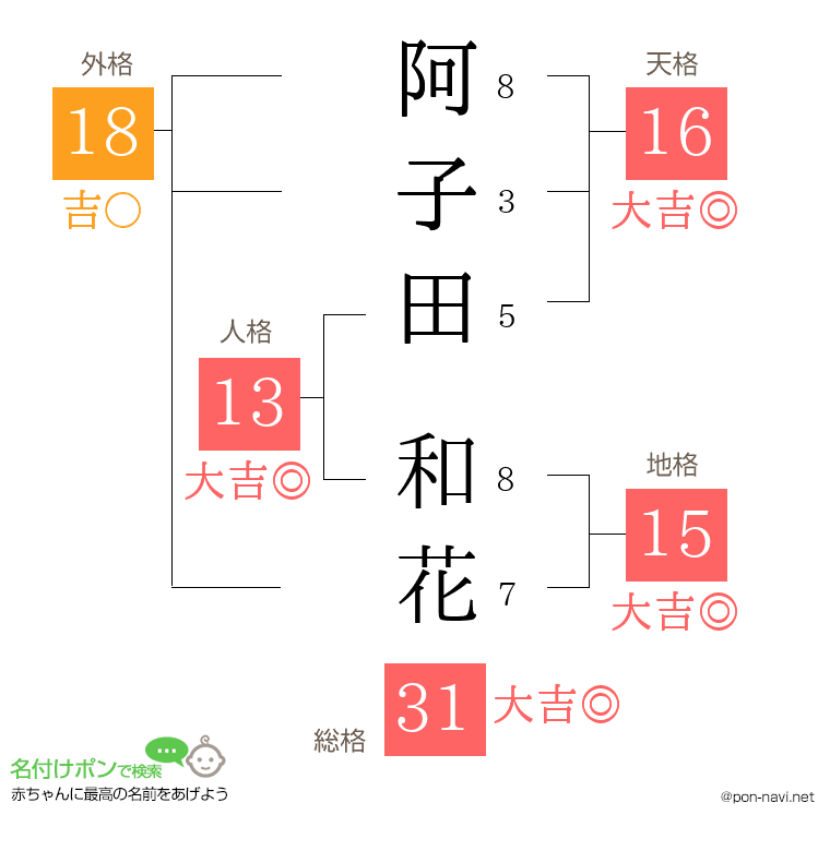 阿子田 和花さんの姓名判断結果
