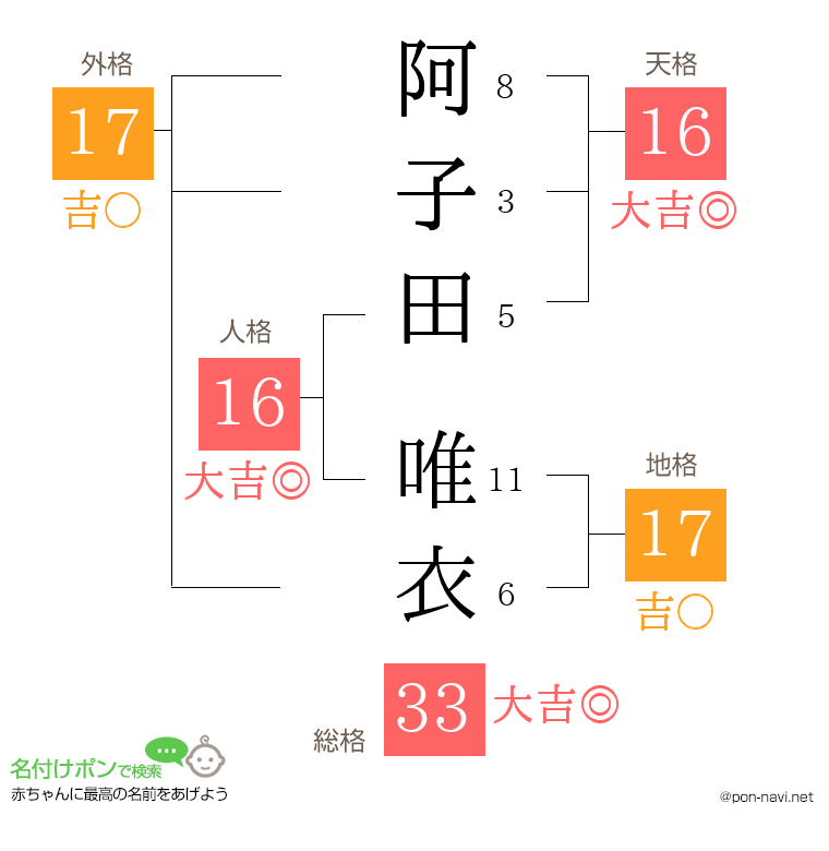 阿子田 唯衣さんの姓名判断結果