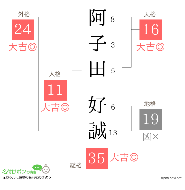 阿子田 好誠さんの姓名判断結果