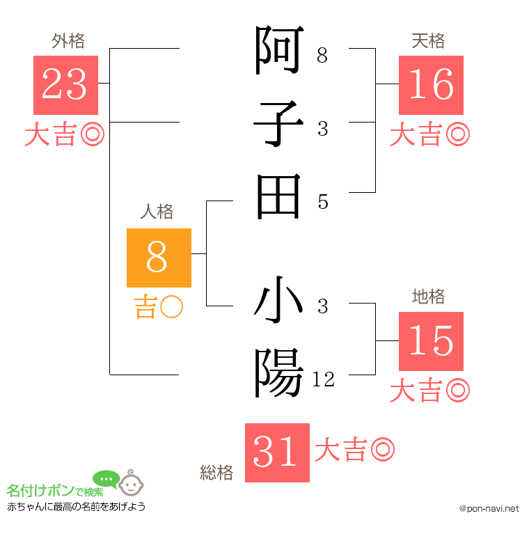 阿子田 小陽さんの姓名判断結果