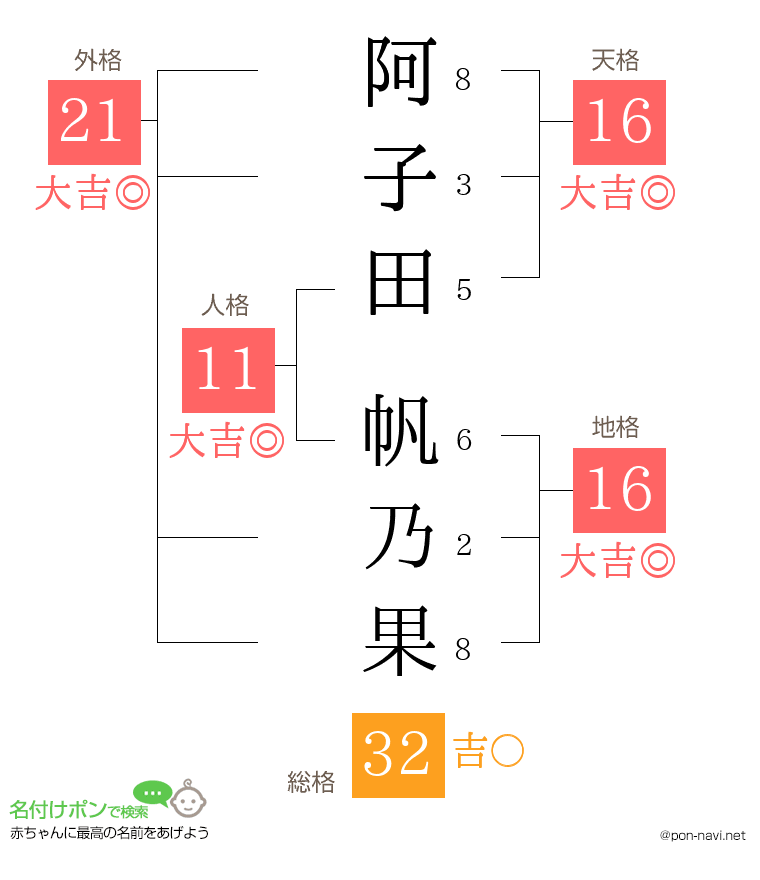 阿子田 帆乃果さんの姓名判断結果
