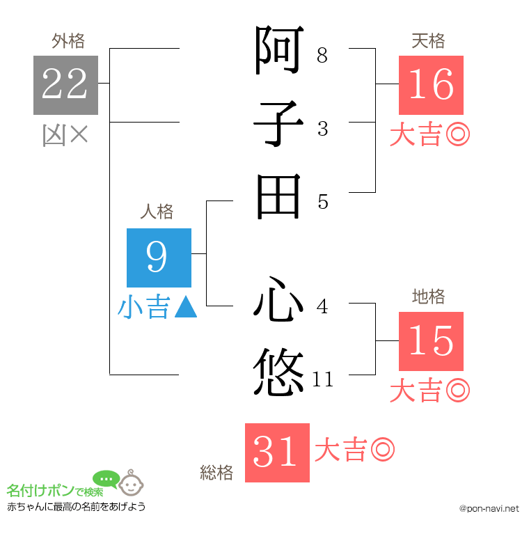 阿子田 心悠さんの姓名判断結果
