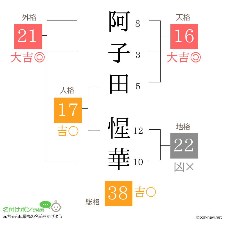 阿子田 惺華さんの姓名判断結果