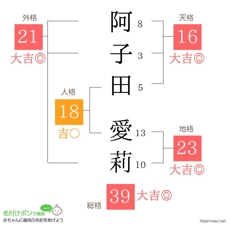 阿子田 愛莉さんの姓名判断結果