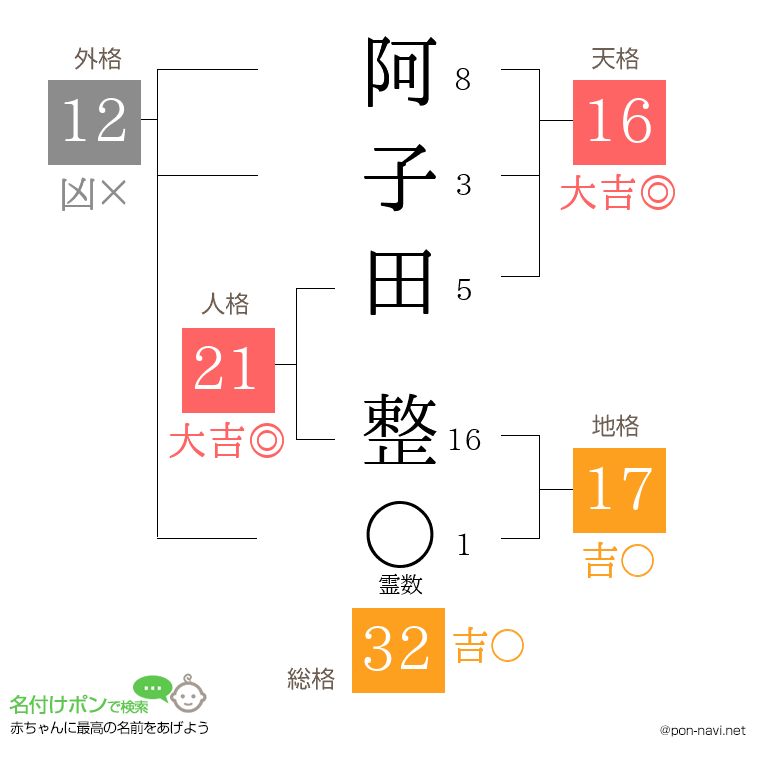 阿子田 整さんの姓名判断結果