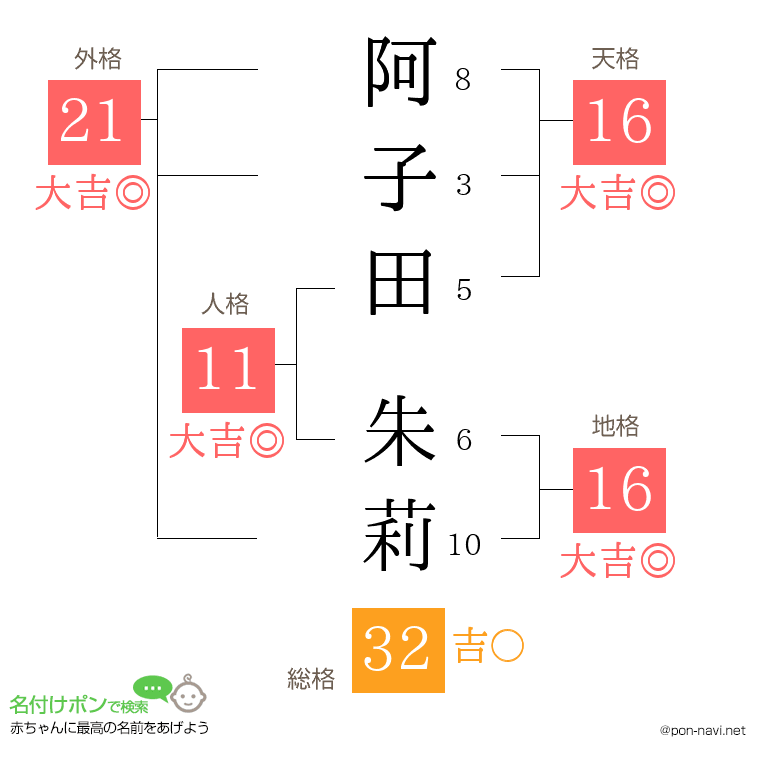 阿子田 朱莉さんの姓名判断結果