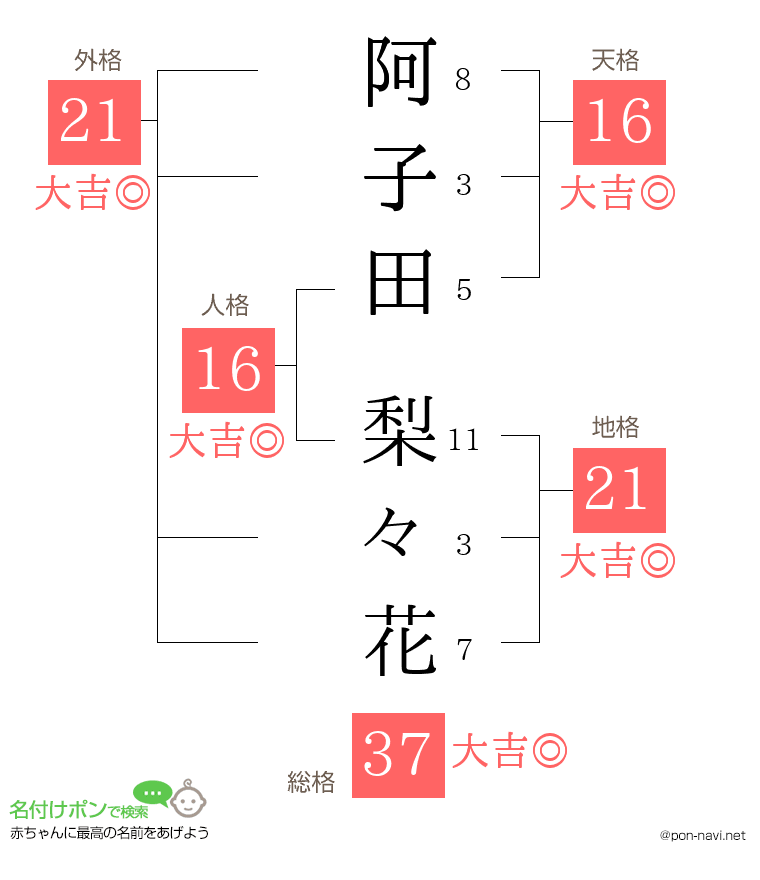 阿子田 梨々花さんの姓名判断結果