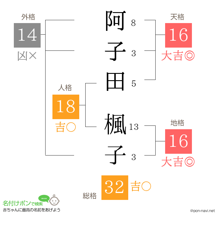 阿子田 楓子さんの姓名判断結果