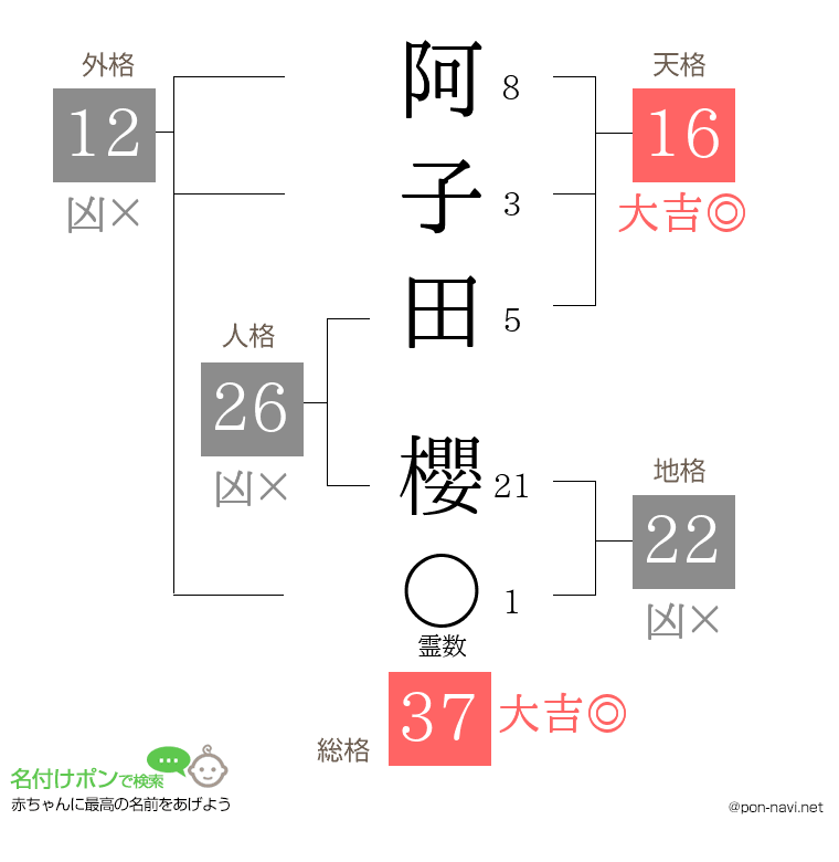阿子田 櫻さんの姓名判断結果