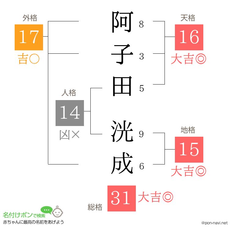阿子田 洸成さんの姓名判断結果
