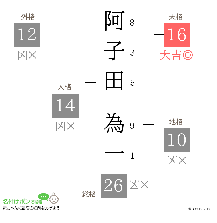 阿子田 為一さんの姓名判断結果