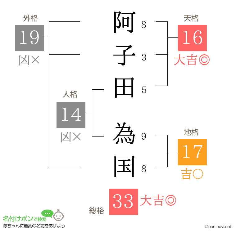 阿子田 為国さんの姓名判断結果