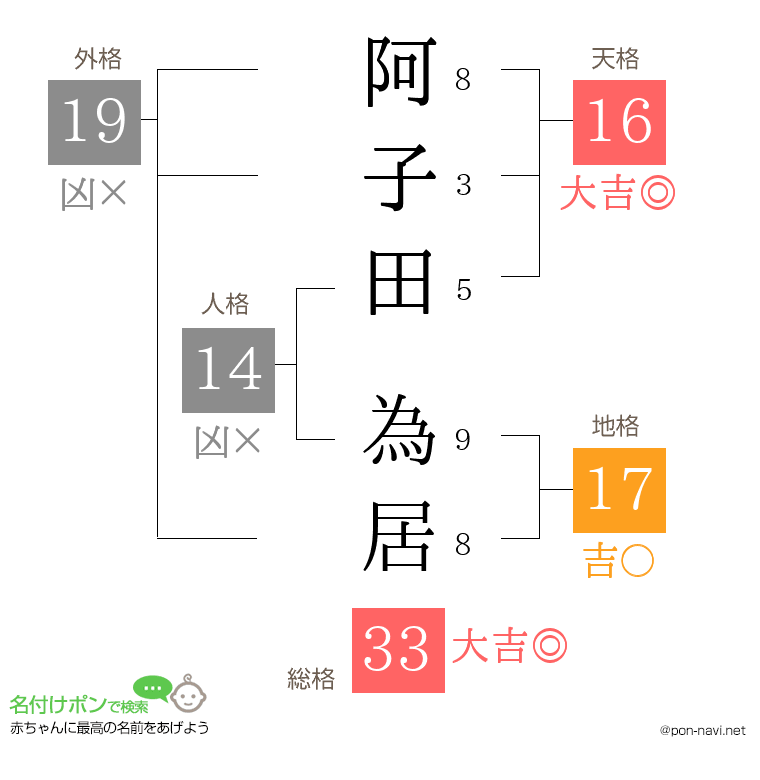 阿子田 為居さんの姓名判断結果