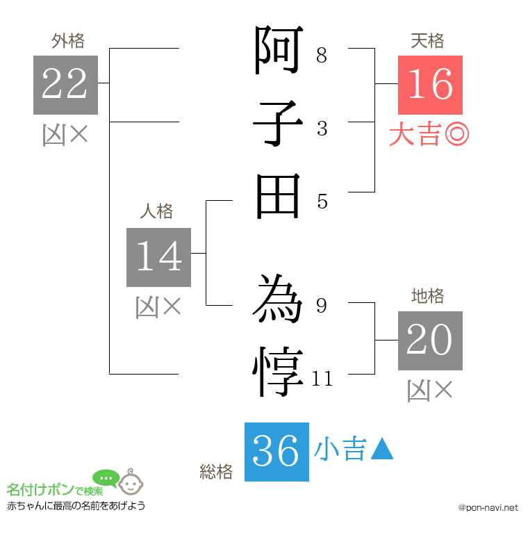 阿子田 為惇さんの姓名判断結果