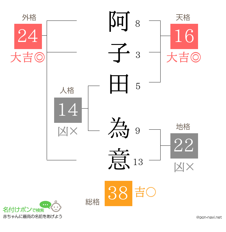 阿子田 為意さんの姓名判断結果