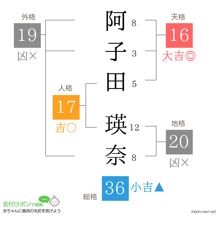 阿子田 瑛奈さんの姓名判断結果