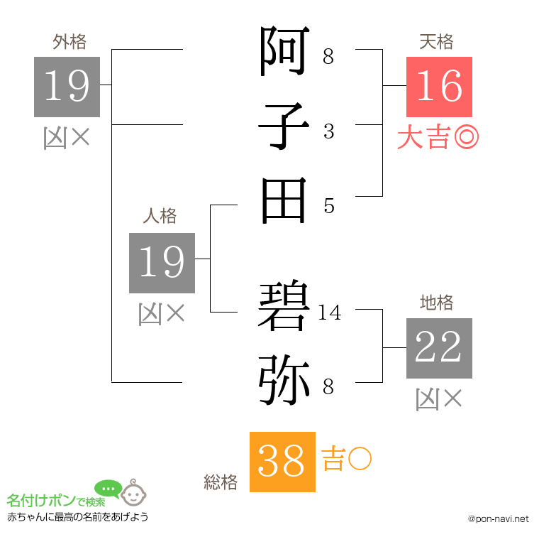 阿子田 碧弥さんの姓名判断結果