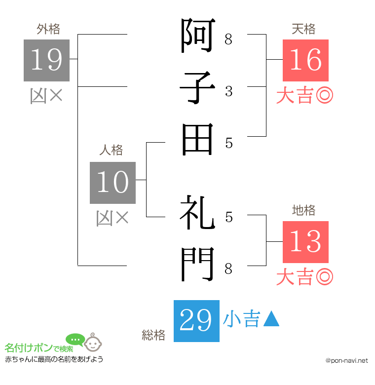阿子田 礼門さんの姓名判断結果