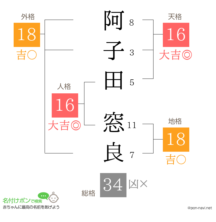 阿子田 窓良さんの姓名判断結果