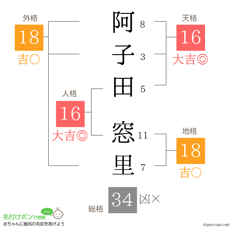 阿子田 窓里さんの姓名判断結果