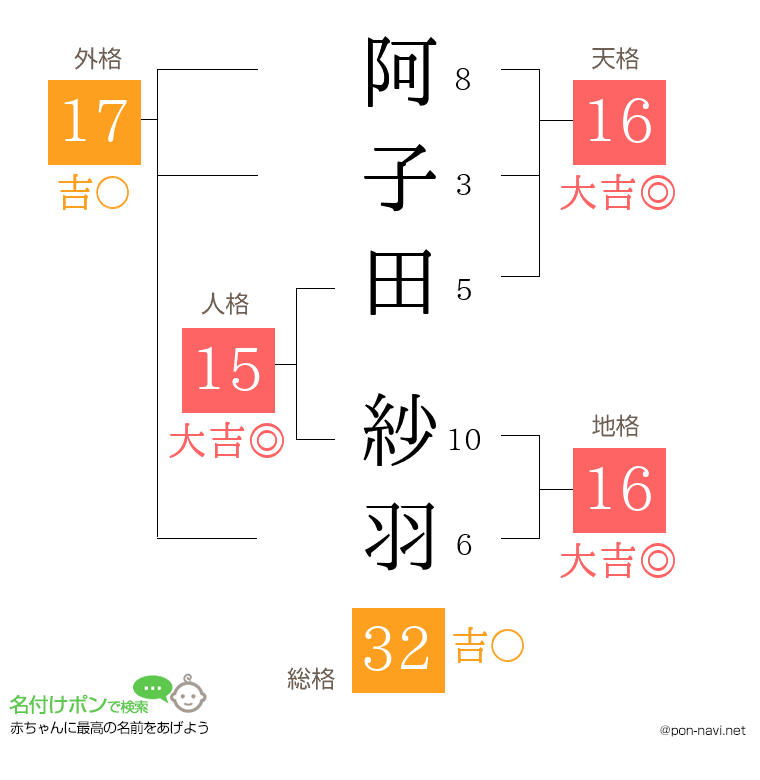 阿子田 紗羽さんの姓名判断結果
