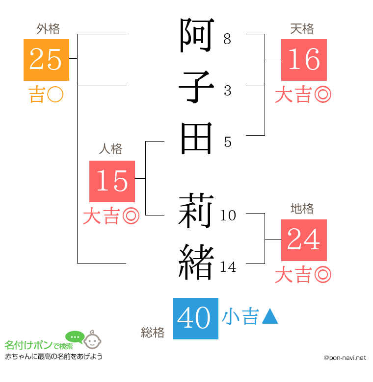 阿子田 莉緒さんの姓名判断結果