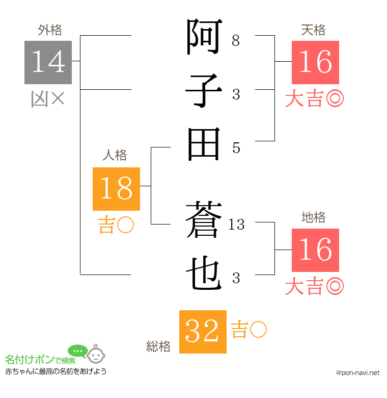 阿子田 蒼也さんの姓名判断結果