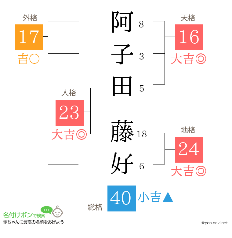 阿子田 藤好さんの姓名判断結果