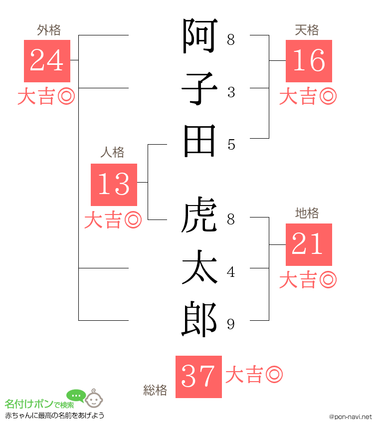 阿子田 虎太郎さんの姓名判断結果