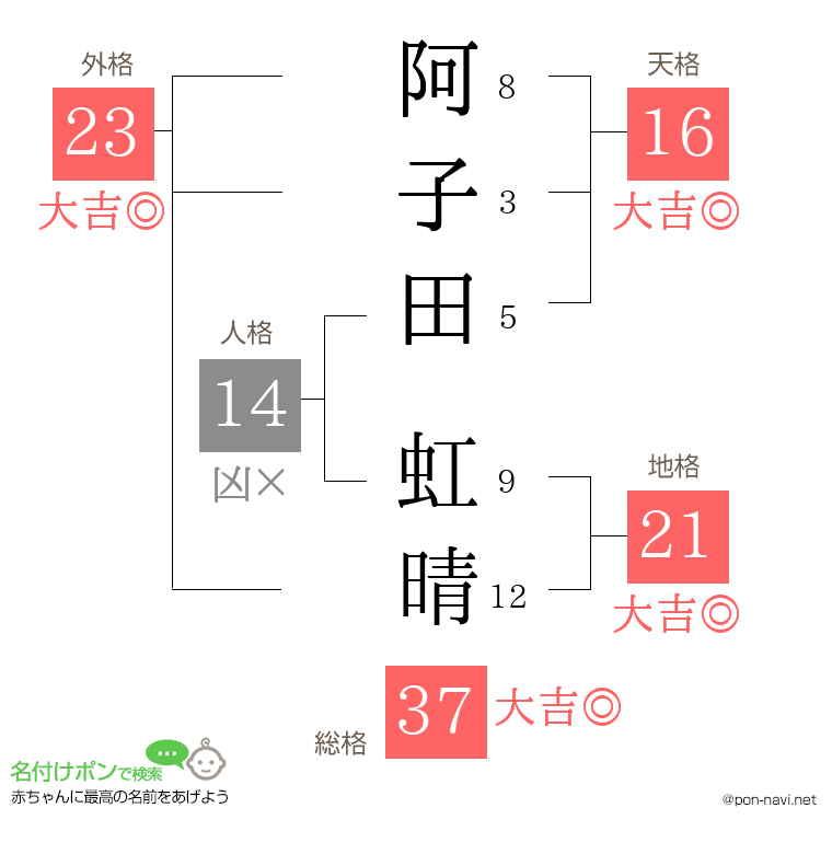 阿子田 虹晴さんの姓名判断結果