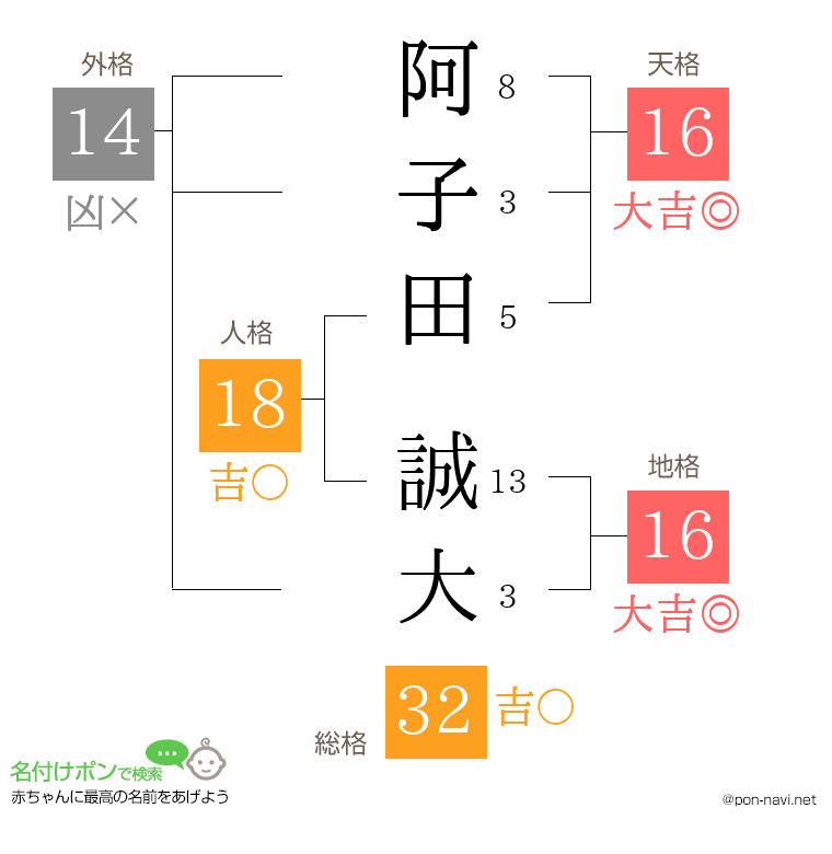 阿子田 誠大さんの姓名判断結果