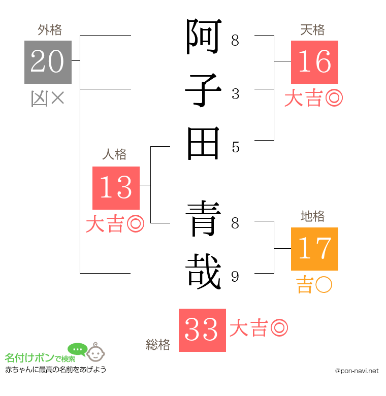 阿子田 青哉さんの姓名判断結果