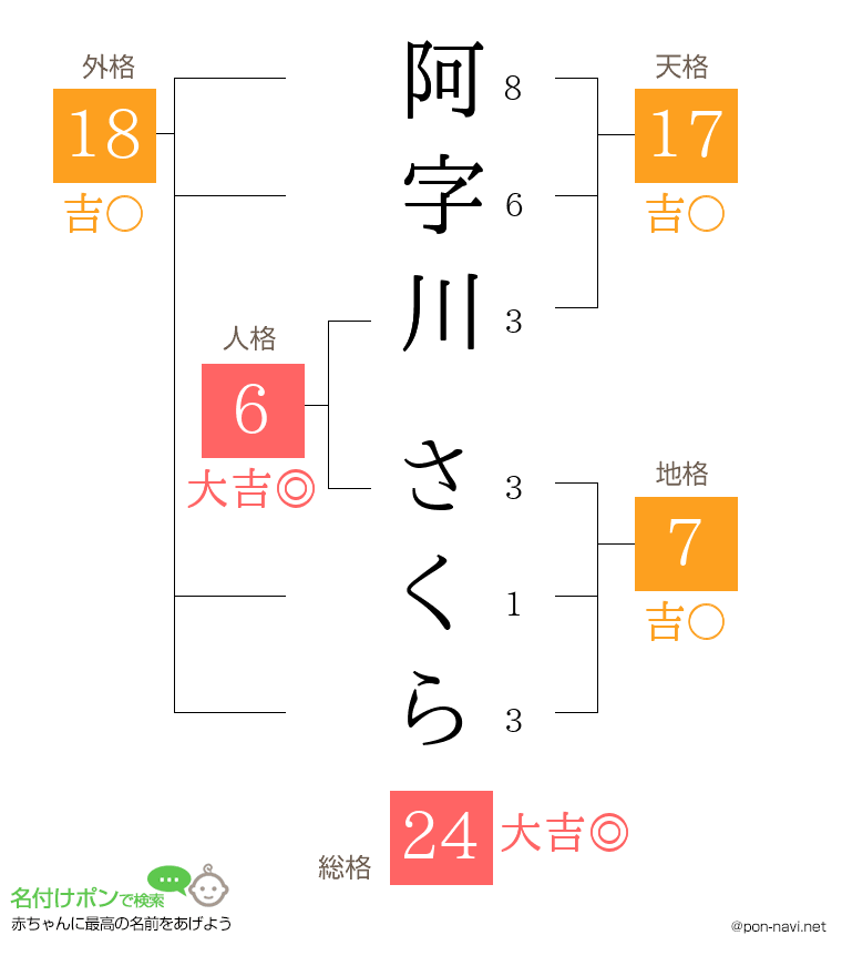 阿字川 さくらさんの姓名判断結果