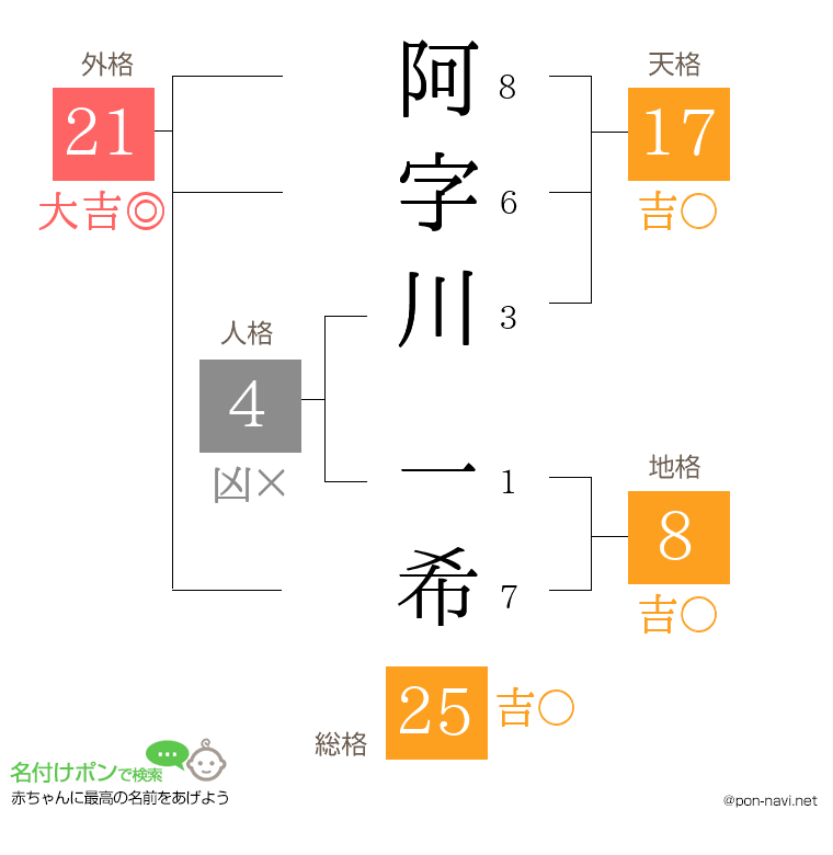 阿字川 一希さんの姓名判断結果