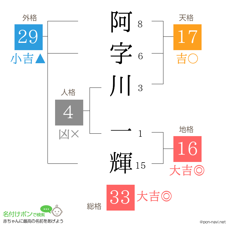 阿字川 一輝さんの姓名判断結果