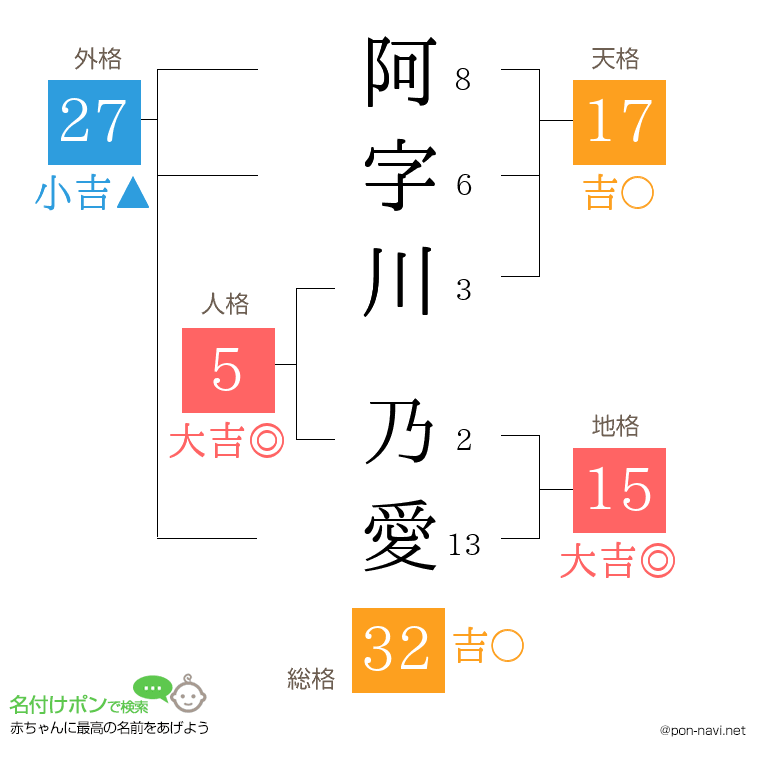 阿字川 乃愛さんの姓名判断結果