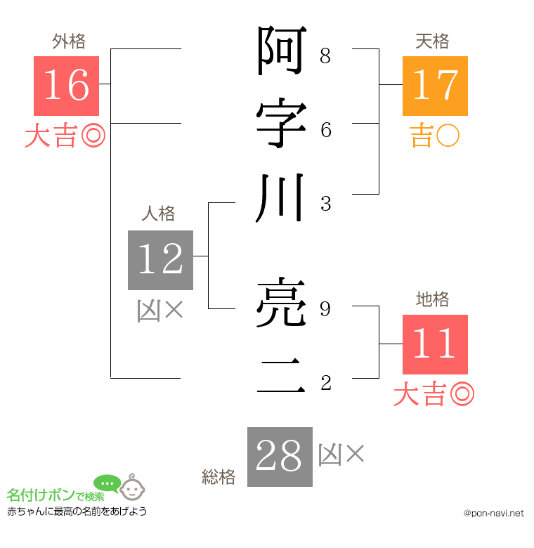 阿字川 亮二さんの姓名判断結果