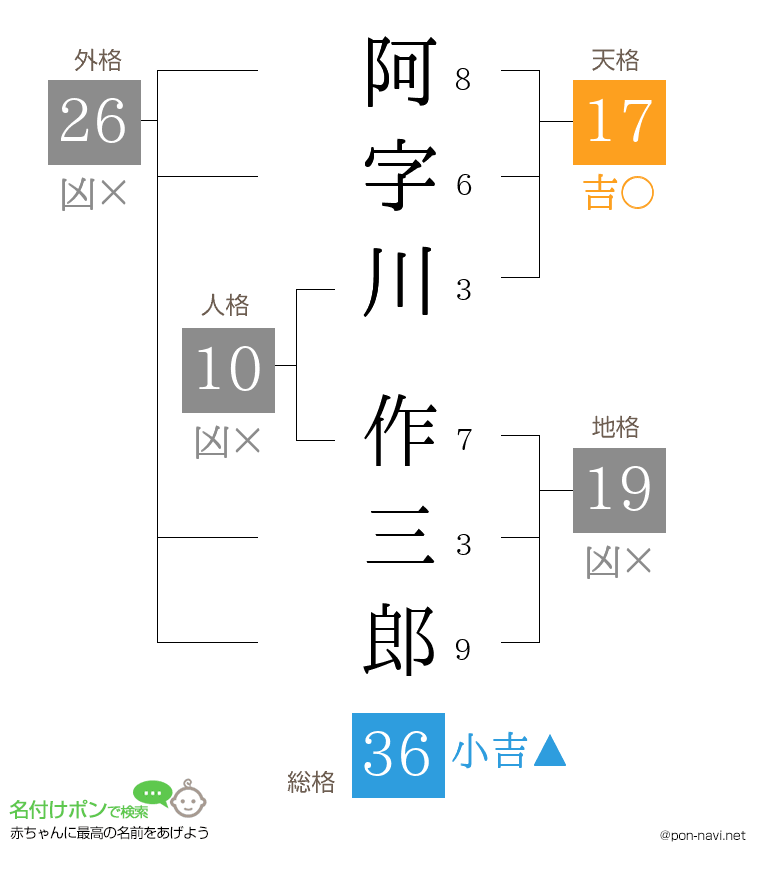 阿字川 作三郎さんの姓名判断結果