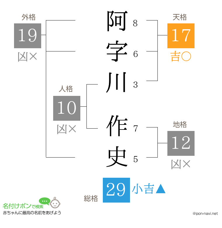 阿字川 作史さんの姓名判断結果