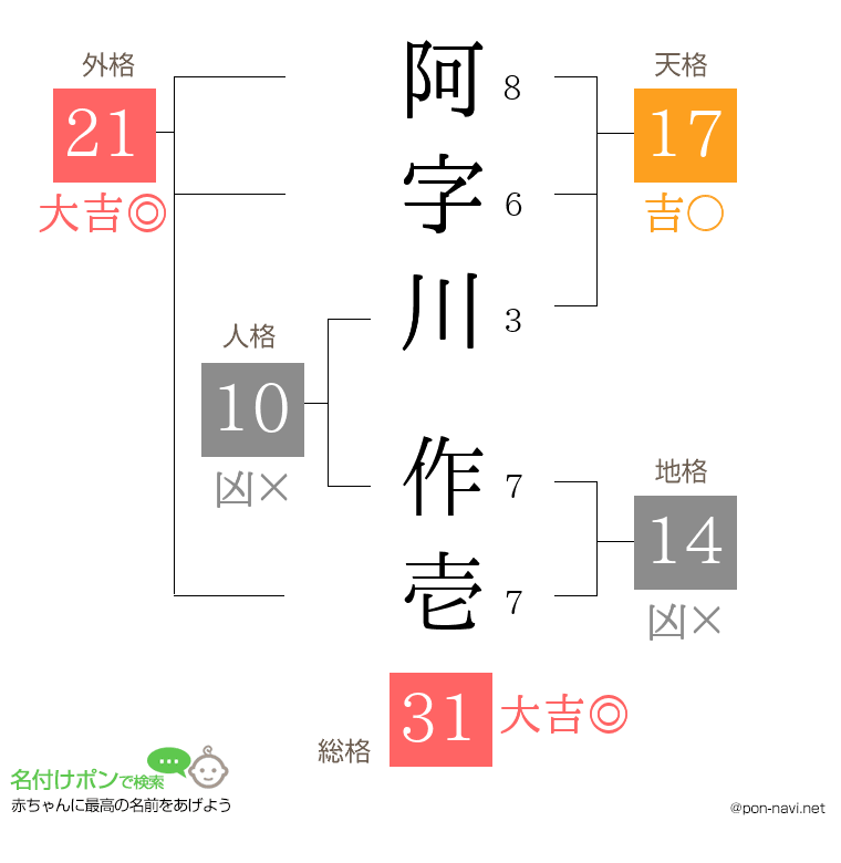 阿字川 作壱さんの姓名判断結果