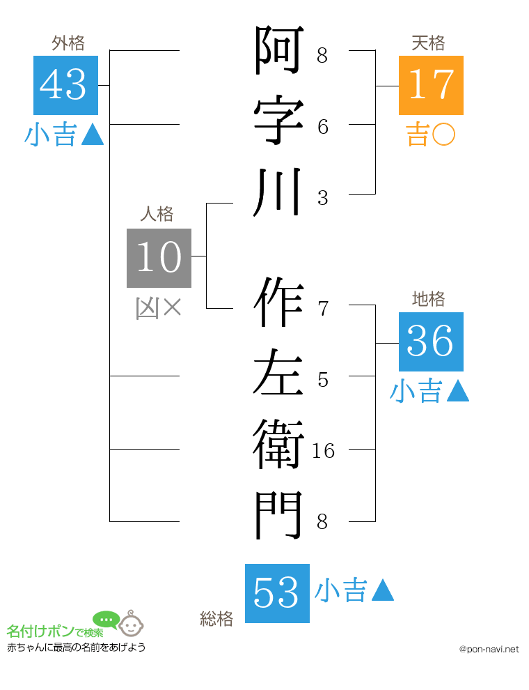 阿字川 作左衛門さんの姓名判断結果