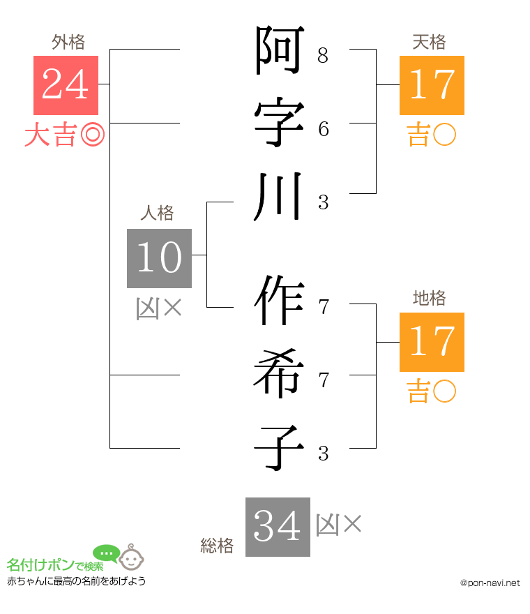 阿字川 作希子さんの姓名判断結果
