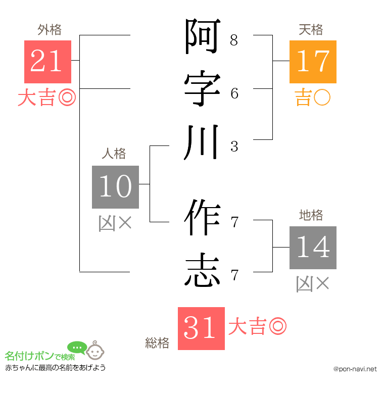 阿字川 作志さんの姓名判断結果