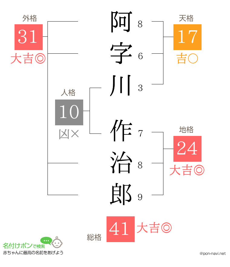 阿字川 作治郎さんの姓名判断結果