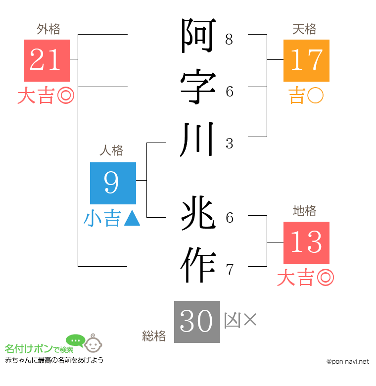 阿字川 兆作さんの姓名判断結果