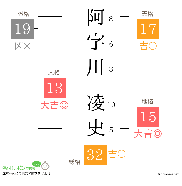 阿字川 凌史さんの姓名判断結果