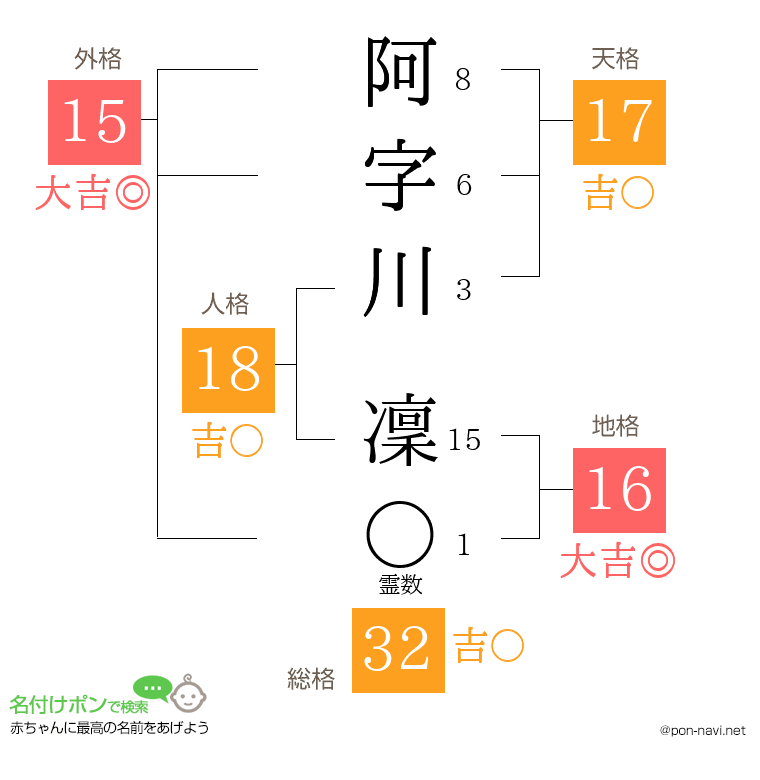 阿字川 凜さんの姓名判断結果