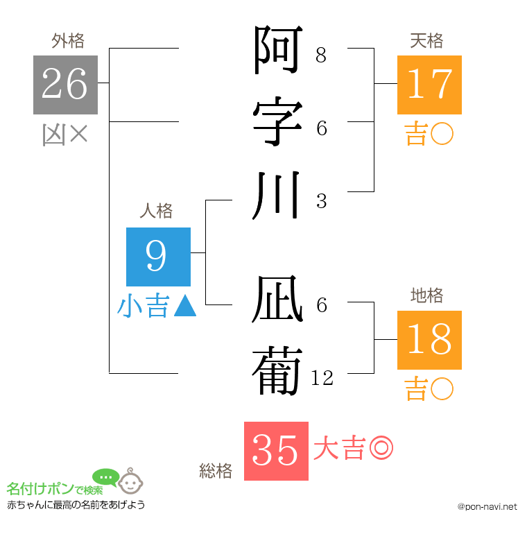 阿字川 凪葡さんの姓名判断結果