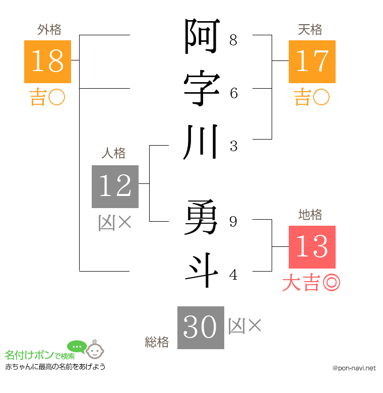阿字川 勇斗さんの姓名判断結果